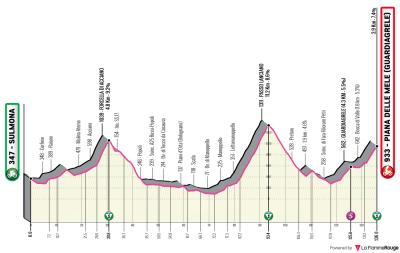 Miniprofil for cykelløbet Giro d'Italia Next Gen [M] - 7. etape